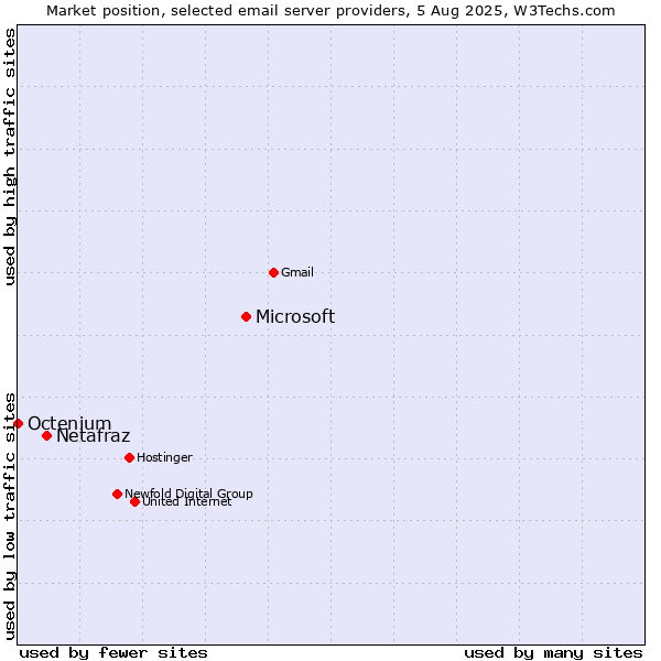 Market position of Microsoft vs. Netafraz vs. Octenium