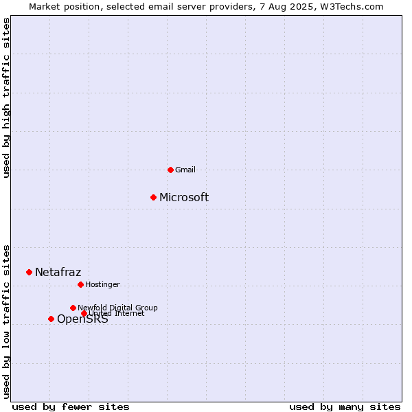 Market position of Microsoft vs. OpenSRS vs. Netafraz