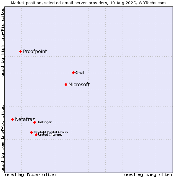 Market position of Microsoft vs. Proofpoint vs. Netafraz