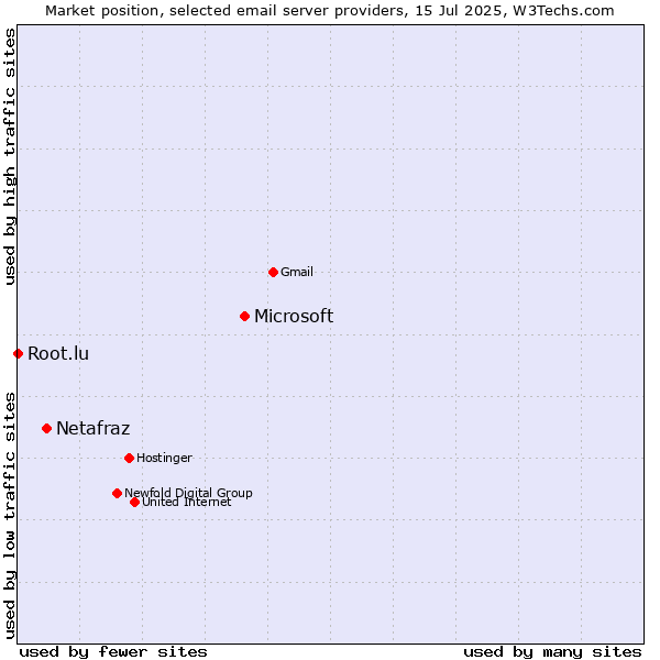Market position of Microsoft vs. Netafraz vs. Root.lu