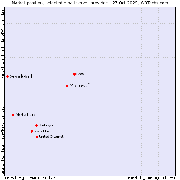 Market position of Microsoft vs. Netafraz vs. SendGrid