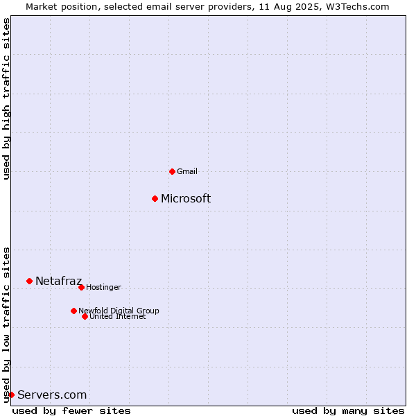 Market position of Microsoft vs. Netafraz vs. Servers.com