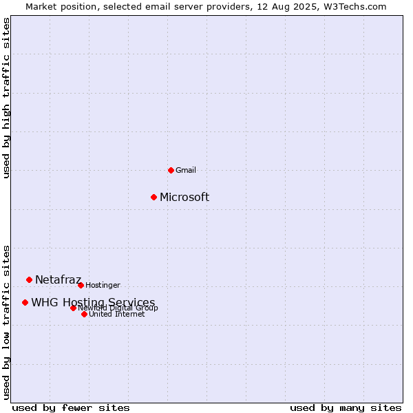 Market position of Microsoft vs. Netafraz vs. WHG Hosting Services