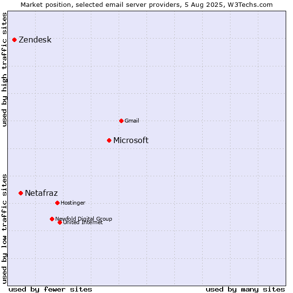 Market position of Microsoft vs. Netafraz vs. Zendesk
