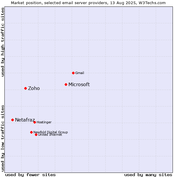 Market position of Microsoft vs. Zoho vs. Netafraz