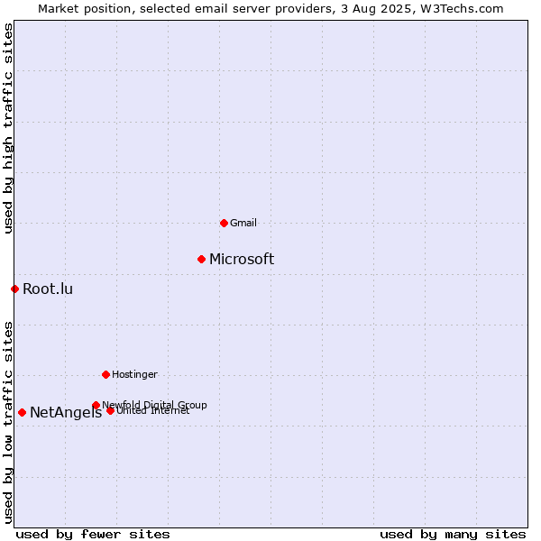 Market position of Microsoft vs. NetAngels vs. Root.lu