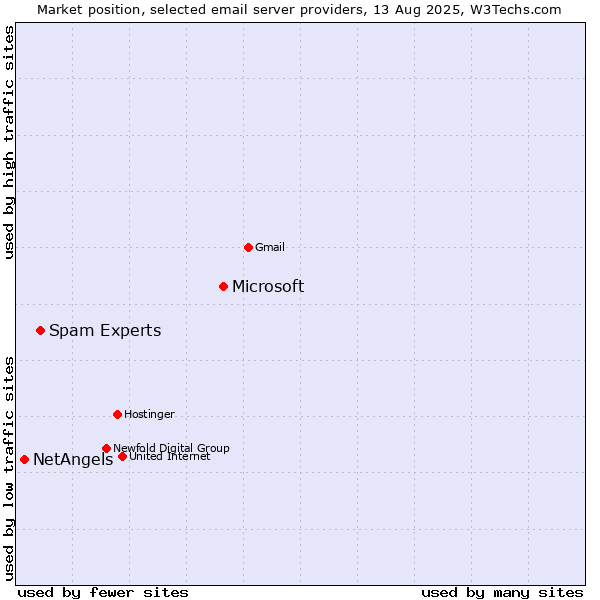 Market position of Microsoft vs. Spam Experts vs. NetAngels