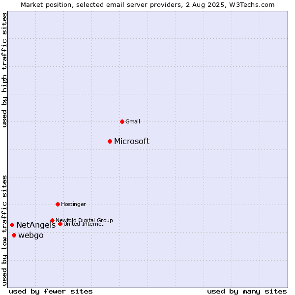 Market position of Microsoft vs. webgo vs. NetAngels