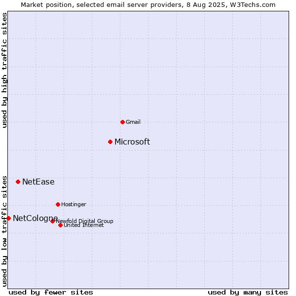 Market position of Microsoft vs. NetEase vs. NetCologne