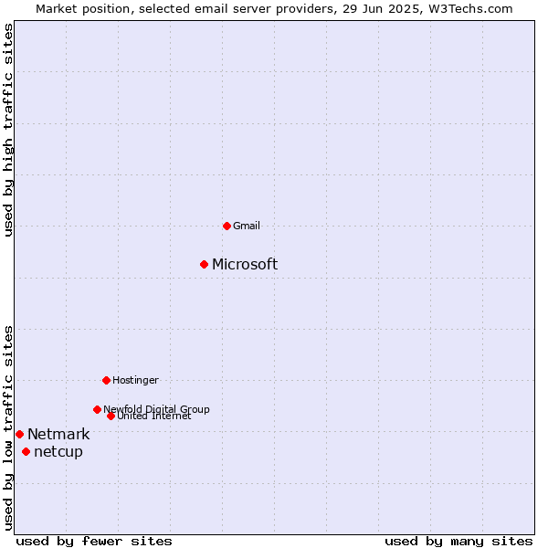 Market position of Microsoft vs. netcup vs. Netmark