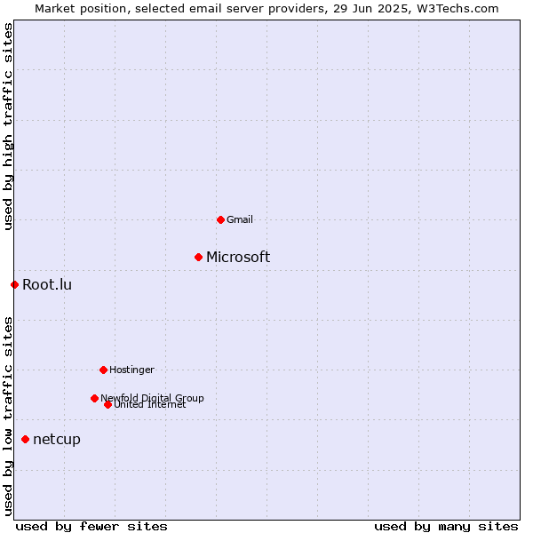 Market position of Microsoft vs. netcup vs. Root.lu