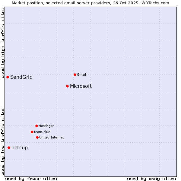 Market position of Microsoft vs. netcup vs. SendGrid