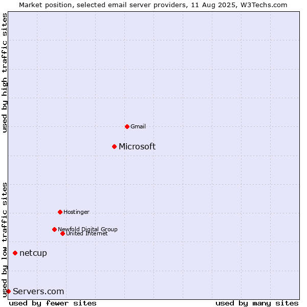 Market position of Microsoft vs. netcup vs. Servers.com