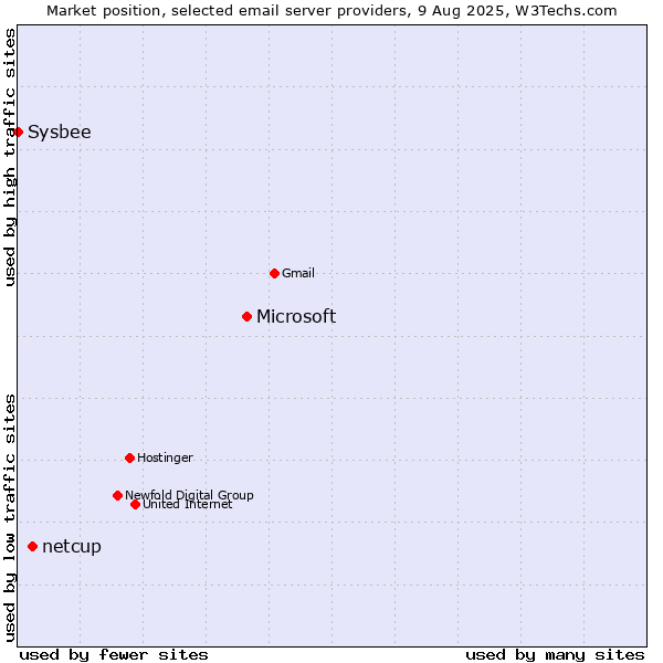 Market position of Microsoft vs. netcup vs. Sysbee