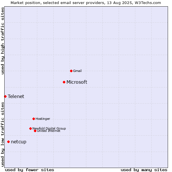 Market position of Microsoft vs. netcup vs. Telenet