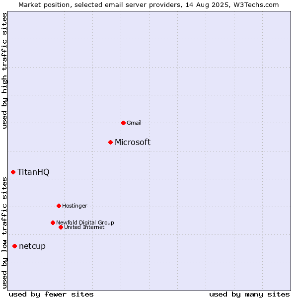 Market position of Microsoft vs. netcup vs. TitanHQ