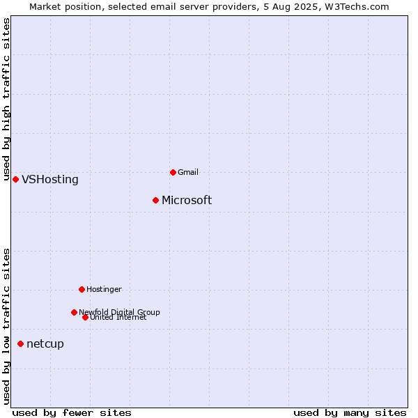 Market position of Microsoft vs. netcup vs. VSHosting