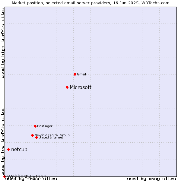 Market position of Microsoft vs. netcup vs. Webhost Python