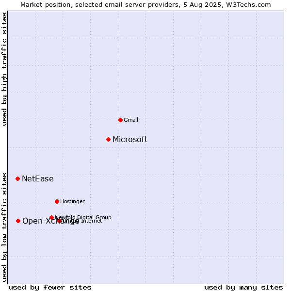 Market position of Microsoft vs. Open-Xchange vs. NetEase