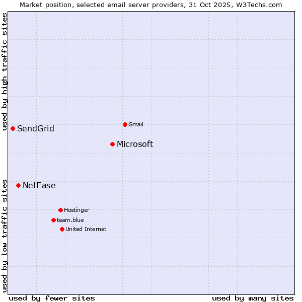 Market position of Microsoft vs. NetEase vs. SendGrid