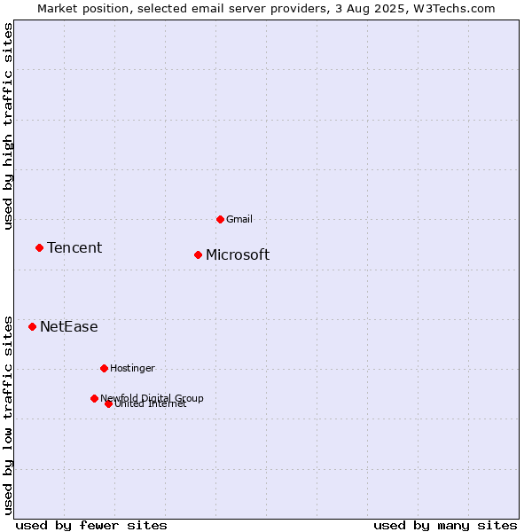 Market position of Microsoft vs. Tencent vs. NetEase
