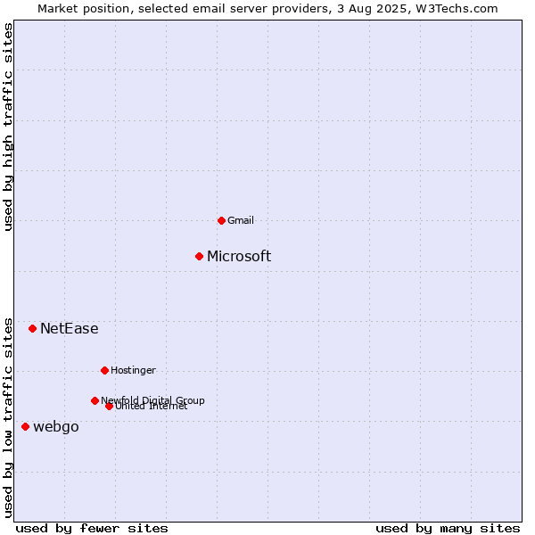 Market position of Microsoft vs. NetEase vs. webgo