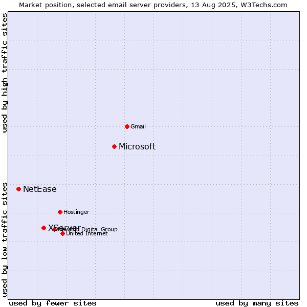Market position of Microsoft vs. XServer vs. NetEase