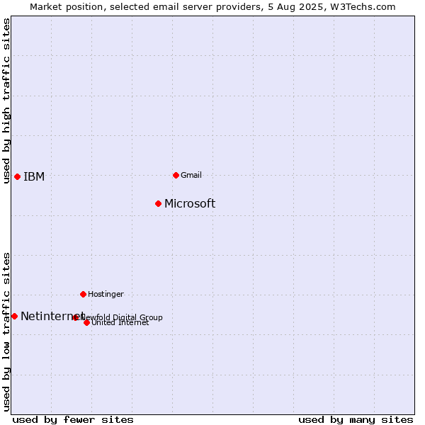 Market position of Microsoft vs. IBM vs. Netinternet
