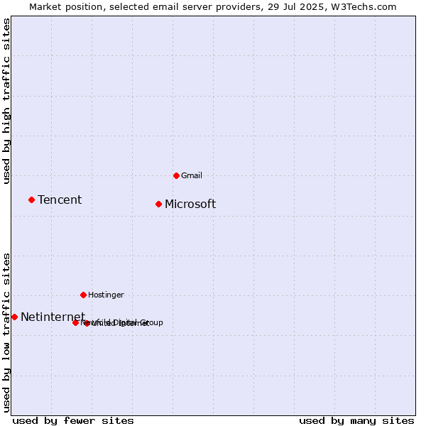 Market position of Microsoft vs. Tencent vs. Netinternet