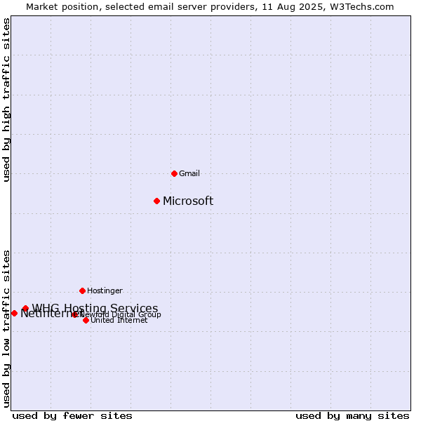 Market position of Microsoft vs. WHG Hosting Services vs. Netinternet