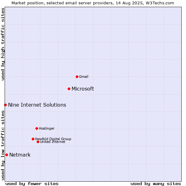 Market position of Microsoft vs. Netmark vs. Nine Internet Solutions