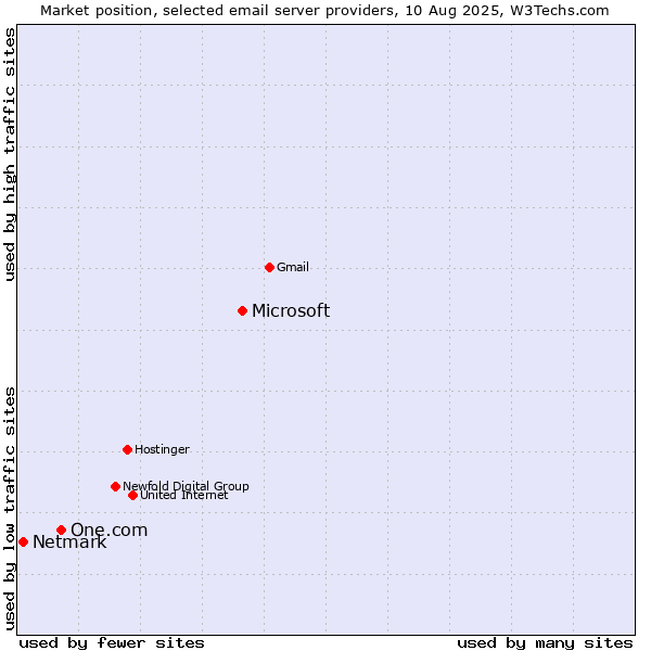 Market position of Microsoft vs. One.com vs. Netmark