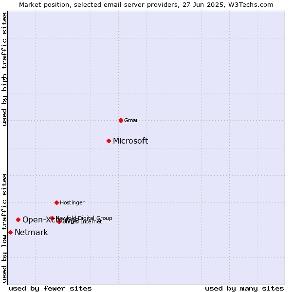 Market position of Microsoft vs. Open-Xchange vs. Netmark