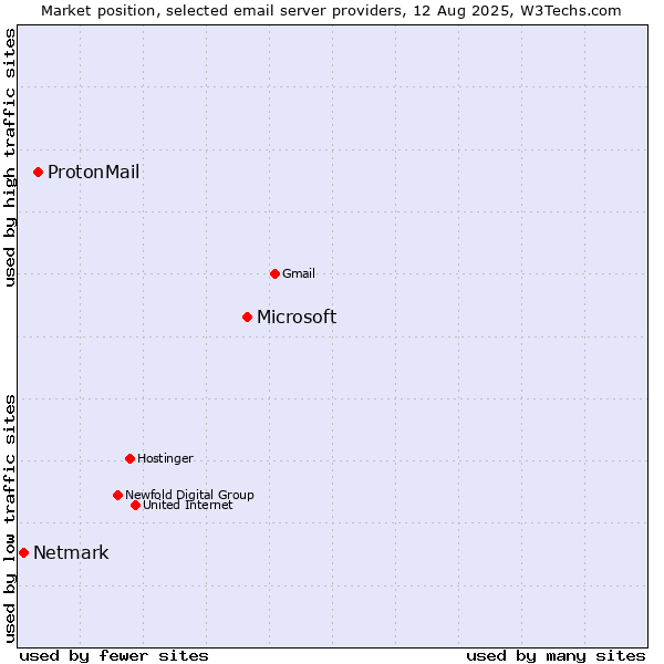 Market position of Microsoft vs. ProtonMail vs. Netmark