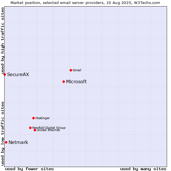 Market position of Microsoft vs. Netmark vs. SecureAX