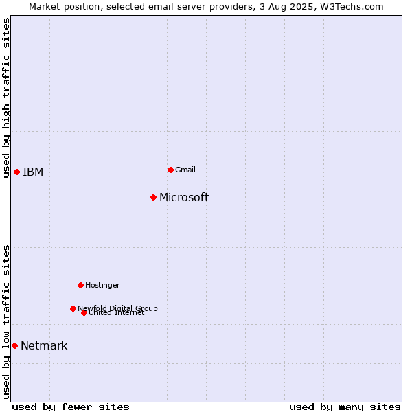 Market position of Microsoft vs. IBM vs. Netmark