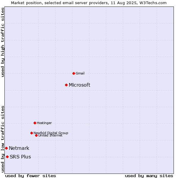 Market position of Microsoft vs. SRS Plus vs. Netmark