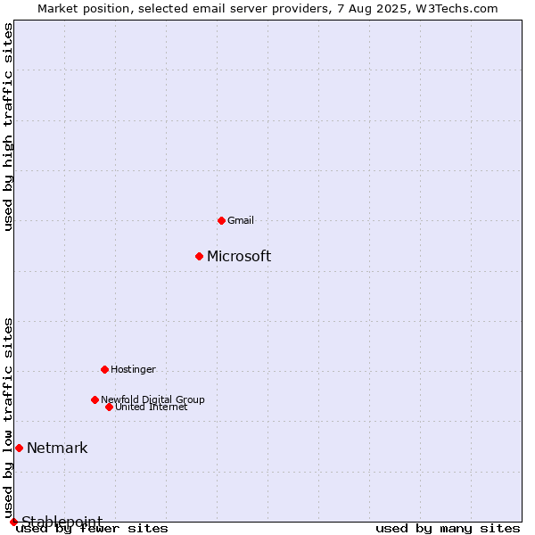 Market position of Microsoft vs. Netmark vs. Stablepoint