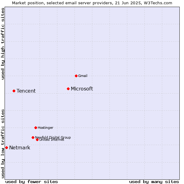 Market position of Microsoft vs. Tencent vs. Netmark