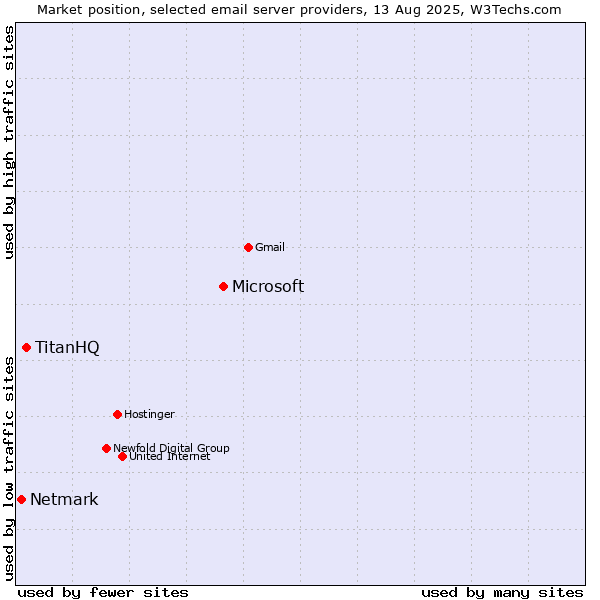 Market position of Microsoft vs. TitanHQ vs. Netmark