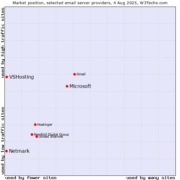 Market position of Microsoft vs. VSHosting vs. Netmark