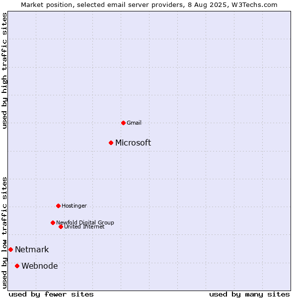 Market position of Microsoft vs. Webnode vs. Netmark
