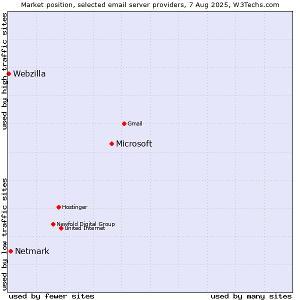 Market position of Microsoft vs. Netmark vs. Webzilla