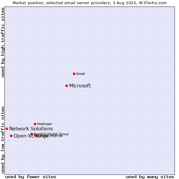Market position of Microsoft vs. Open-Xchange vs. Network Solutions