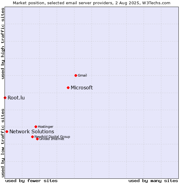 Market position of Microsoft vs. Network Solutions vs. Root.lu