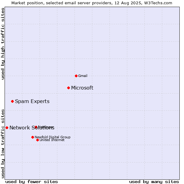 Market position of Microsoft vs. Spam Experts vs. Network Solutions
