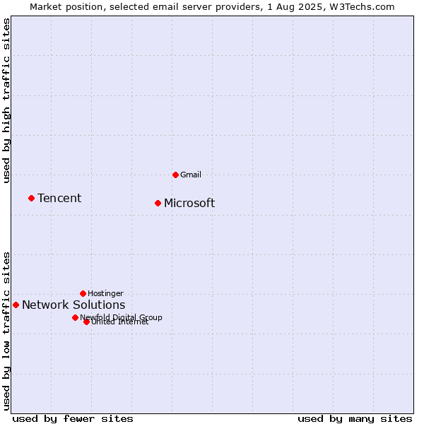 Market position of Microsoft vs. Tencent vs. Network Solutions