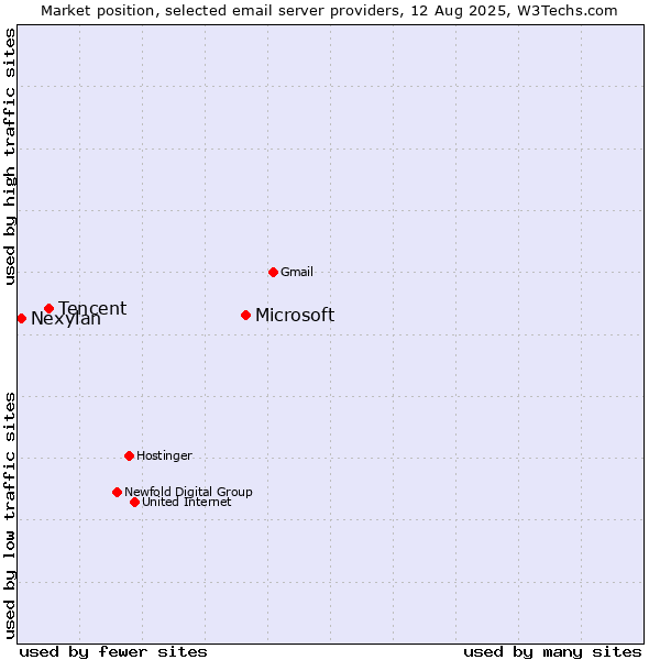 Market position of Microsoft vs. Tencent vs. Nexylan