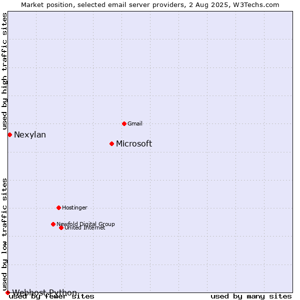 Market position of Microsoft vs. Nexylan vs. Webhost Python