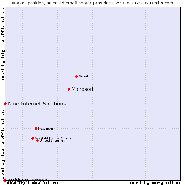 Market position of Microsoft vs. Nine Internet Solutions vs. Webhost Python